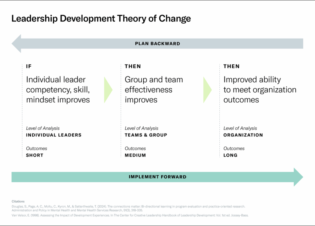 Leadership Development Theory of Change